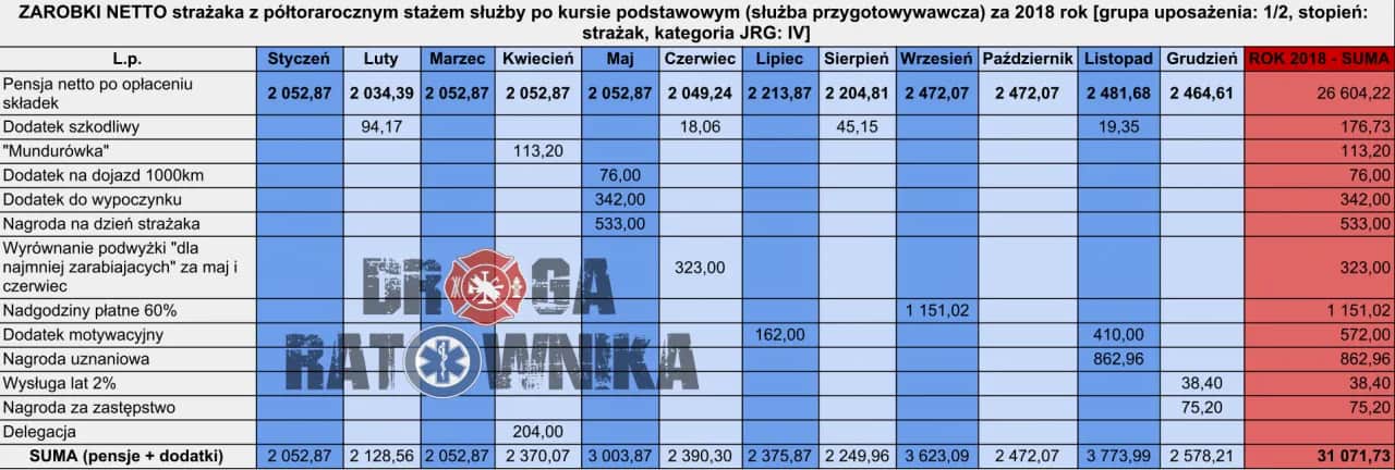 Zarobki strażaka po SGSP: Od 5500 netto do 10 000+ po awansie