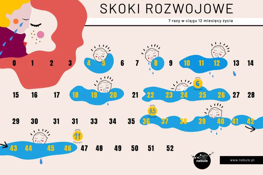 Skok rozwojowy 5 tydzień: ile trwa i jak pomóc dziecku?