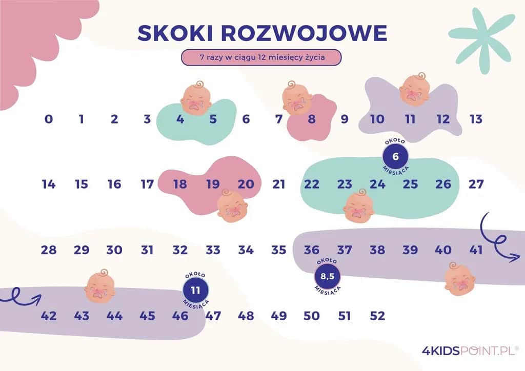Skoki rozwojowe u niemowlaka: Kalendarz, objawy i jak pomóc?