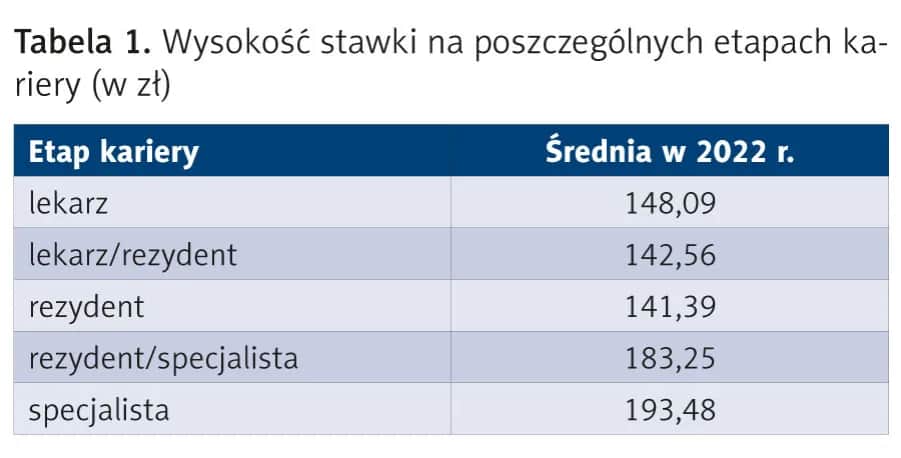 Ile zarabia lekarz po studiach? Poznaj realne pensje i dyżury