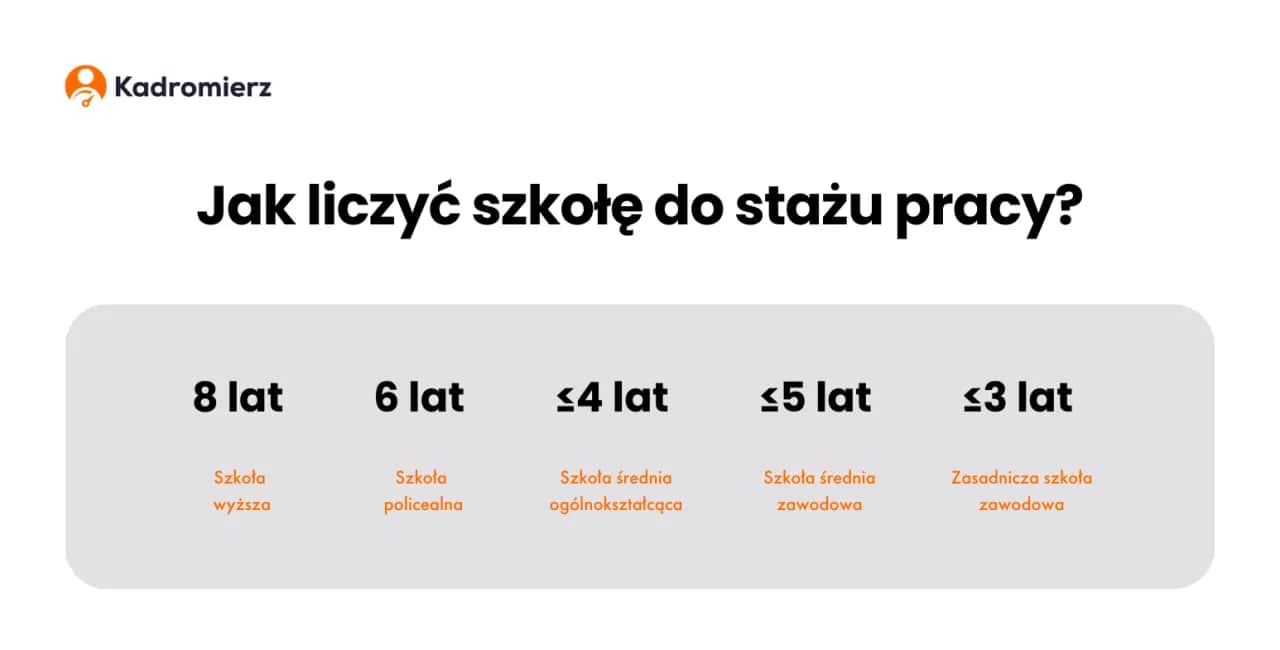Dyplom to 8 lat stażu! Kiedy 26 dni urlopu po studiach?