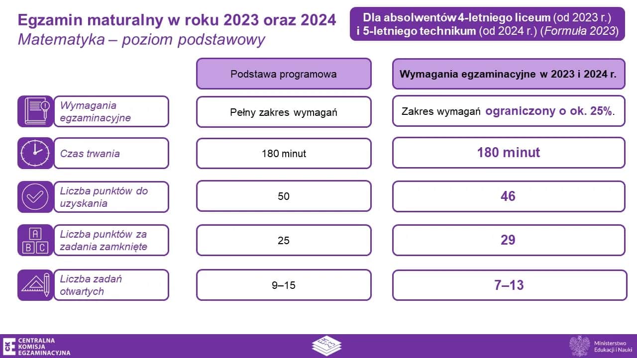 Matura: Ile czasu na egzamin? Poznaj dokładny harmonogram CKE