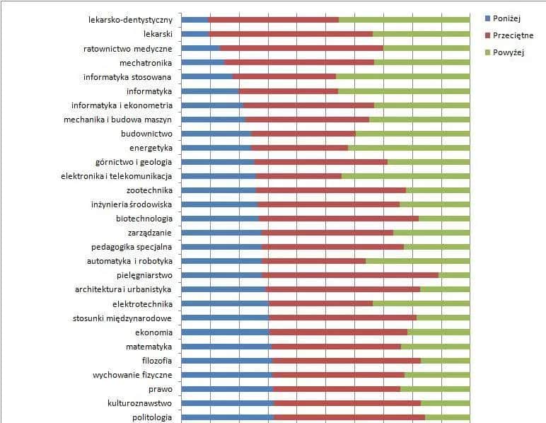 Absolwenci: Które kierunki dają pracę i zarobki, a które ryzyko?